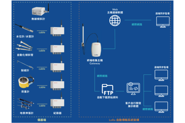Loadsensing LoRa 無線傳輸自動化監測系統