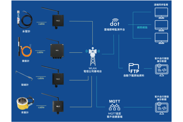 NB-IoT無線傳輸自動化監測