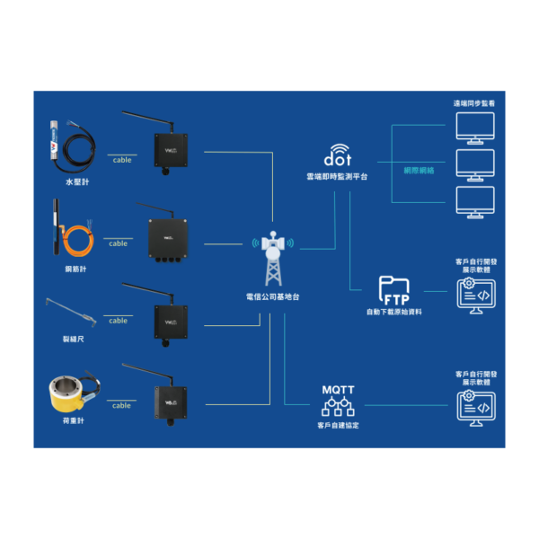 NB-IoT無線傳輸自動化監測系統