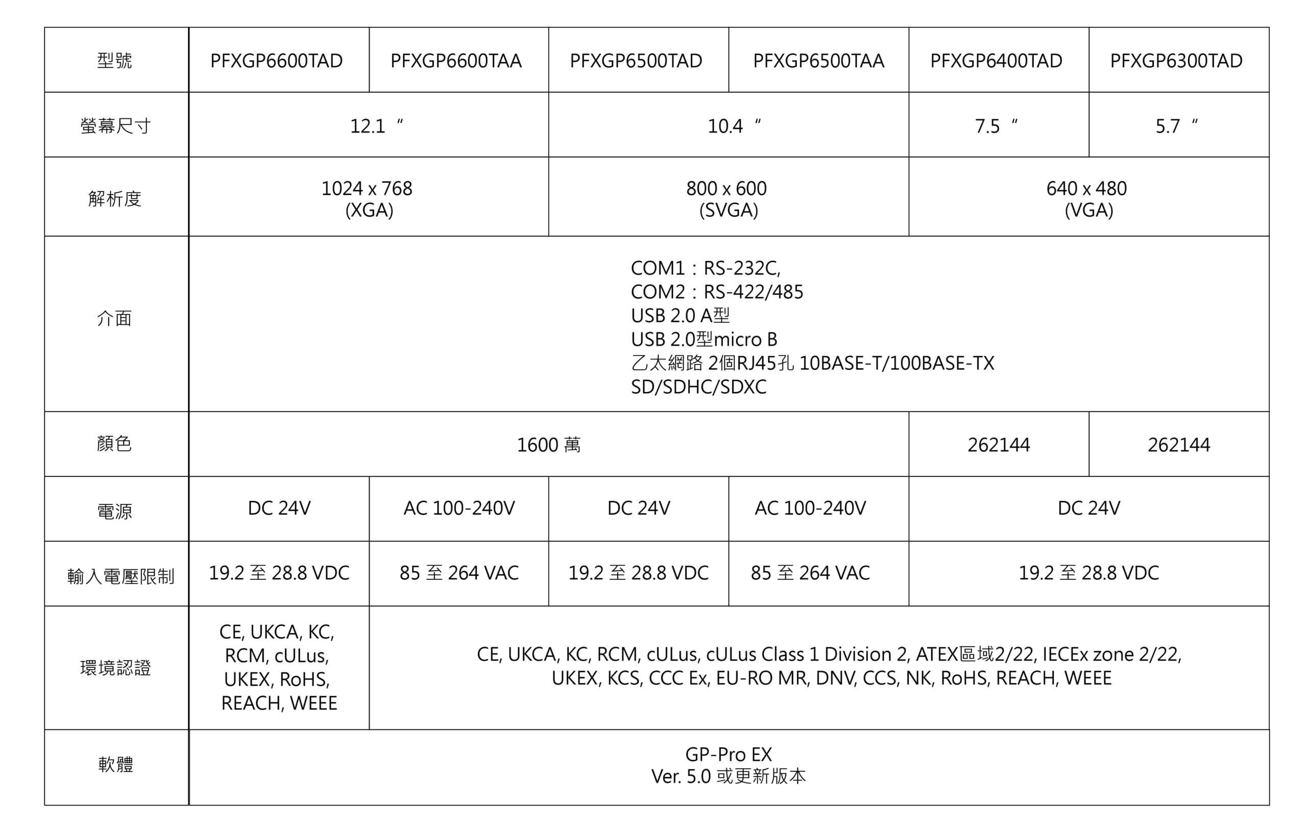 Pro face GP6000系列 規格表 1 scaled