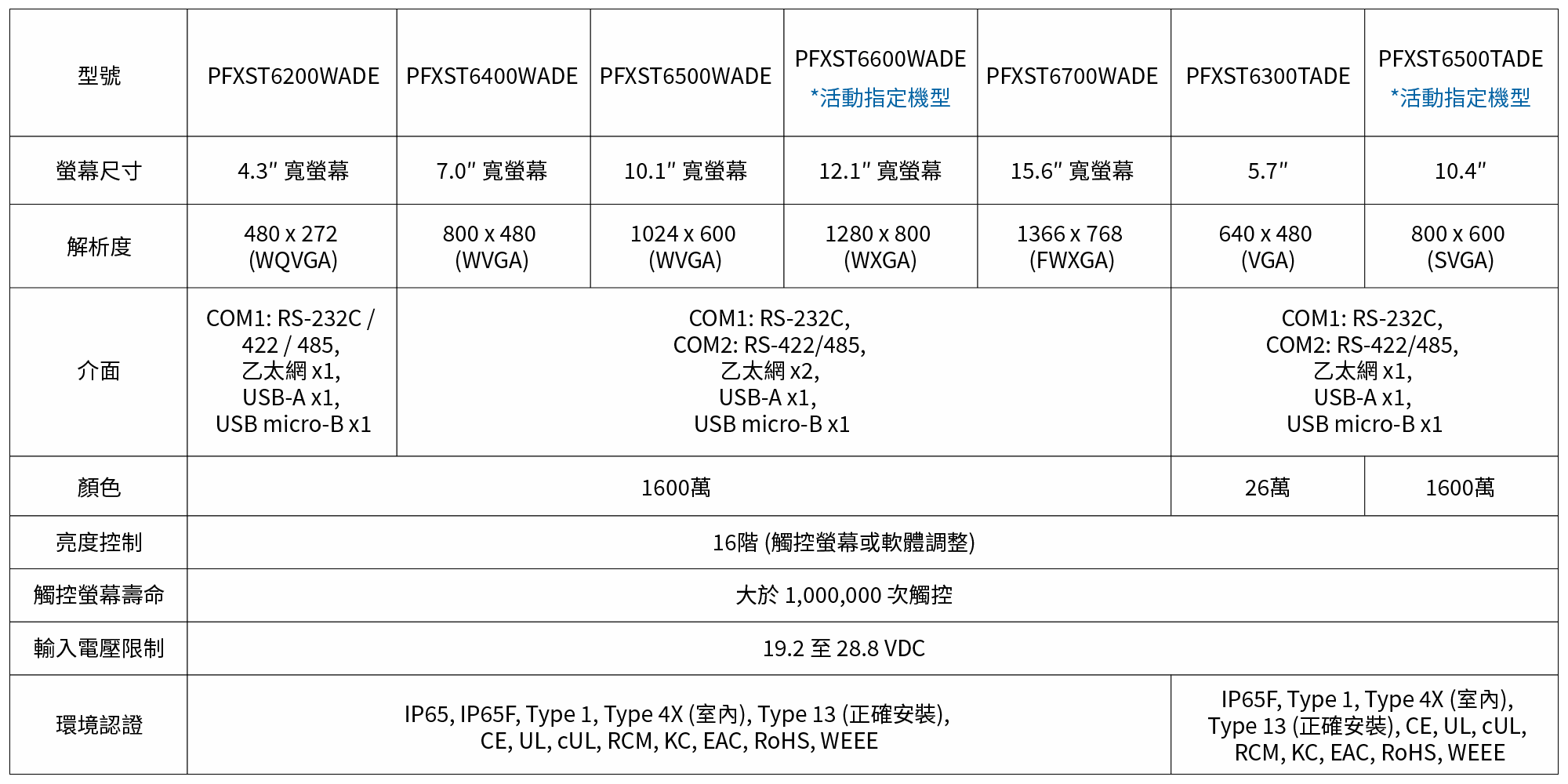 Pro-face ST6000系列： PFXST6200WADE、PFXST6400WADE、PFXST6500WADE、PFXST6600WADE、PFXST6700WADE、PFXST6300TADE、PFXST6500TADE
