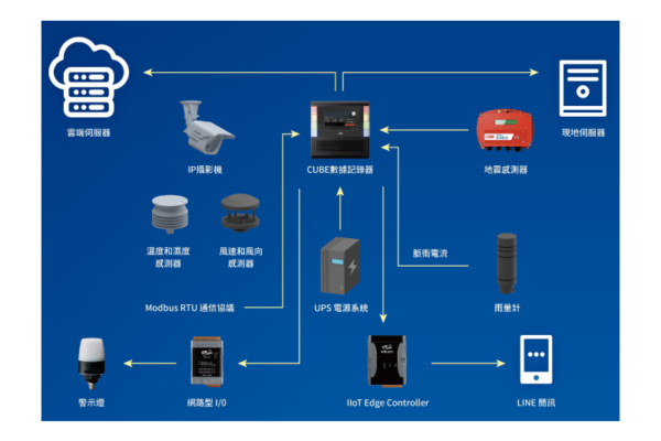 複合環境監測系統
